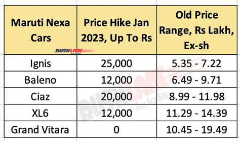 Maruti Nexa New Prices Jan 2023 - Baleno, XL6, Ciaz, Ignis