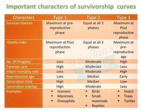 Survivorship Curves