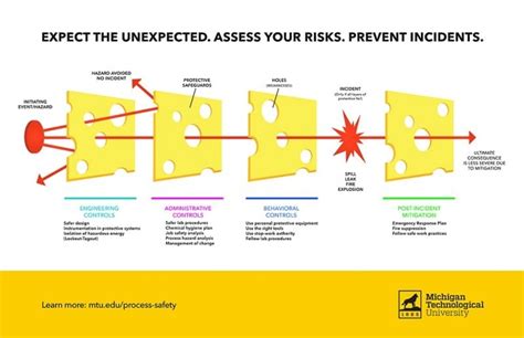 Swiss Cheese and Safety | Michigan Tech Research Blog