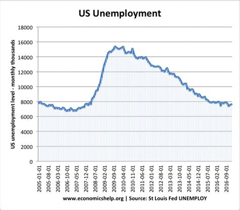 What happens in a recession? - Economics Help