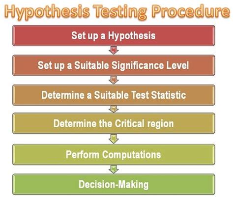 What is hypothesis Testing Procedure? - Business Jargons