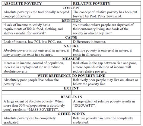 Absolute And Relative Poverty | Econleaks