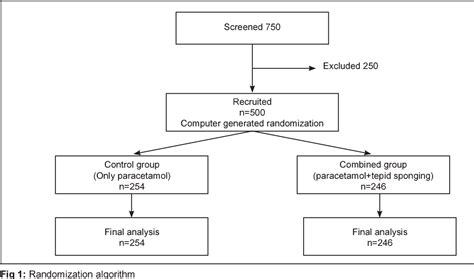 Figure 1 from Effectiveness of Antipyretic with Tepid Sponging Versus Antipyretic Alone in ...