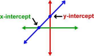 X Intercept Definition