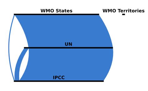 How does a country become a member of the Intergovernmental Panel on Climate Change (IPCC)?