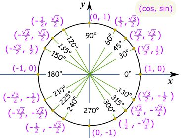 algebra precalculus - What is the process in calculating values on the ...