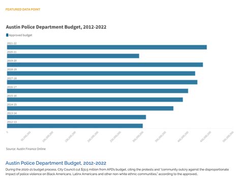 Featured Data: Austin Police Department Budget, 2012-2022 - Austin ...