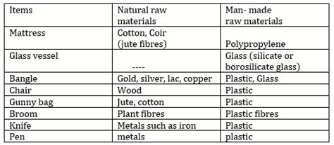 Maharashtra State Textbook Bureau Solutions for Class 8 Science MAHARASHTRA Chapter 17: Man made ...