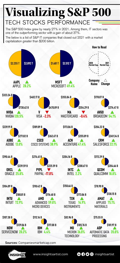 Visualizing S&P 500 Tech Stocks Performance | Infographic | InsightsArtist