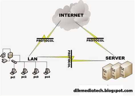 3 Protokol yang dikenal pada jaringan komputer | dikmediatech - Dikmediatech