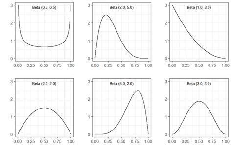 2: Examples for beta distribution. | Download Scientific Diagram