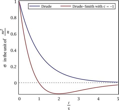 The Drude‐Smith Equation and Related Equations for the Frequency‐Dependent Electrical ...