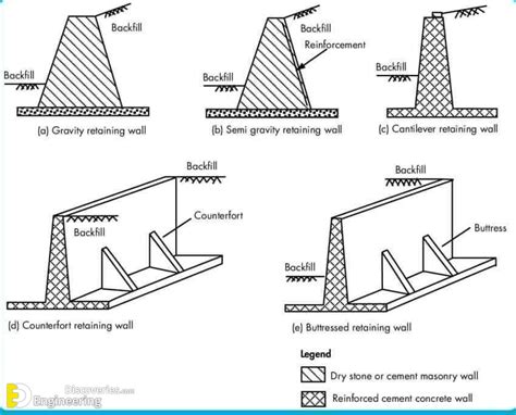 Design Of Retaining Wall With Counterfort | Engineering Discoveries