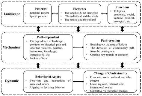 Land | Free Full-Text | The Evolutionary Process and Mechanism of Cultural Landscapes: An ...