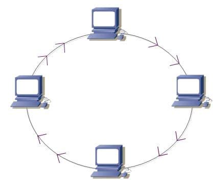 What is Ring Topology? - Technipages