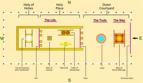 Growing Christian Resources: How To Connect The Tabernacle To New Testament Truth