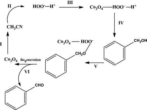 Schematic diagram of the formation process of the Co3O4 | Download Scientific Diagram