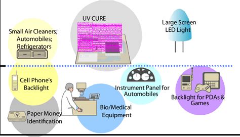 UV LED application market. | Download Scientific Diagram