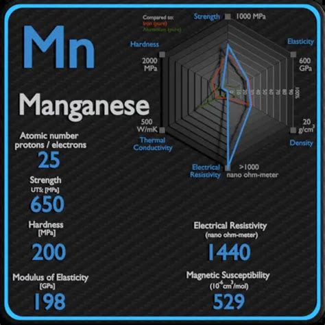 Manganese - Properties - Price - Applications - Production