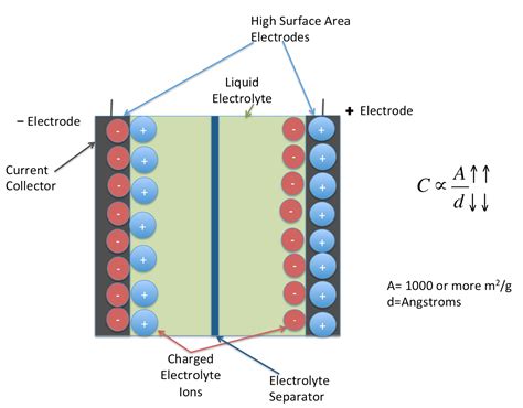 Electrochemical Double Layer Capacitors (Supercapacitors)