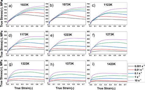 True stress -true strain curves different temperatures and strain rates. | Download Scientific ...