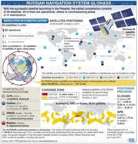 GLONASS infographic - GPS Tracklog