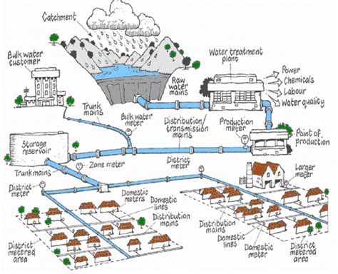 The components of water supply system (WSS). Picture adapted from QEPA ...