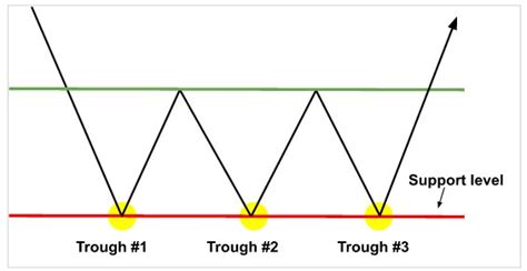 What are Triple Bottom Pattern & Triple Top Pattern - Phemex Academy