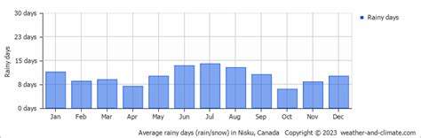 Nisku Climate By Month | A Year-Round Guide