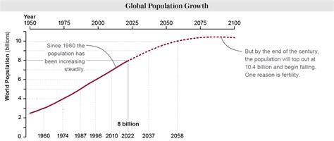 Global Population Growth Is Slowing Down. Here's One Reason Why - Scientific American