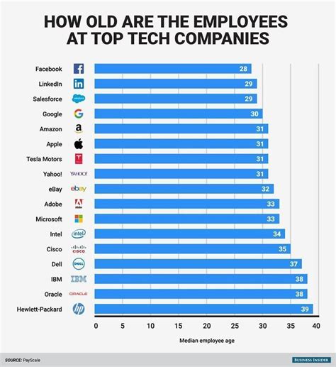 How Old Are The Employees at Top Tech Companies : r/Infographics