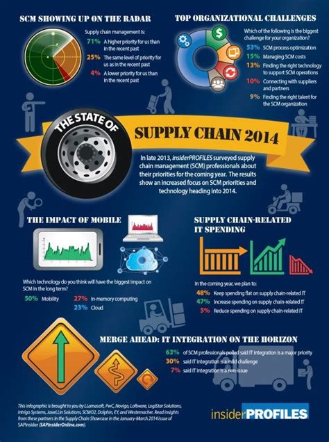 Supply Chain 2014 Infographic: The State of the Supply Chain | Supply chain management, Supply ...