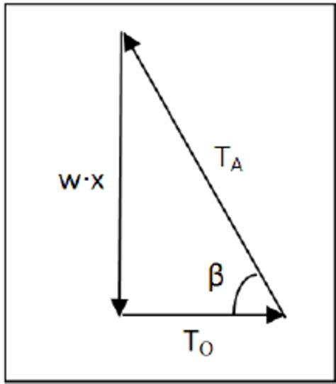 Triangle of forces. | Download Scientific Diagram