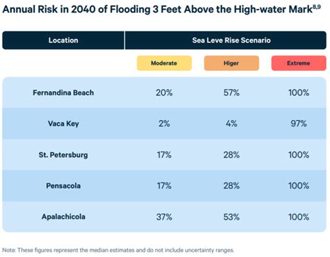 Report: Florida Will See Noticeable Climate Change Impacts in 20 Years