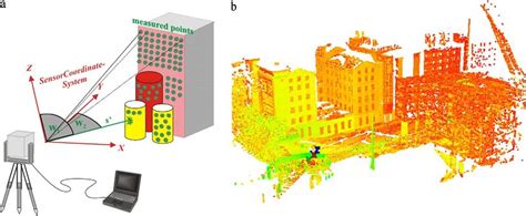 (a) the laser scanning process for measuring 3D points (from [18]... | Download Scientific Diagram