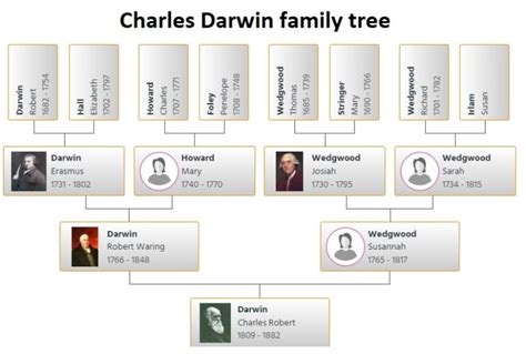 Charles Darwin Family Tree