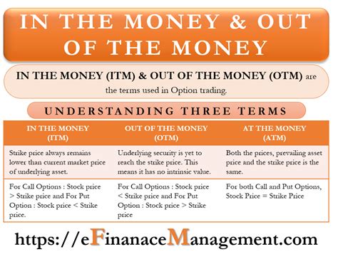 In the Money and Out of the Money – All You Need to Know