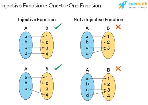 √ダウンロード one one function and onto function 692825-Difference between one one function and onto ...