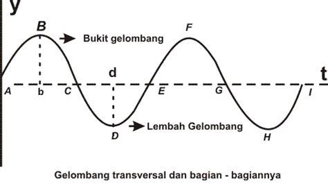 Getaran Dan Gelombang Mata Pelajaran IPA Kelas VIII Atau 8 SMP atau Vibration And Wave of ...