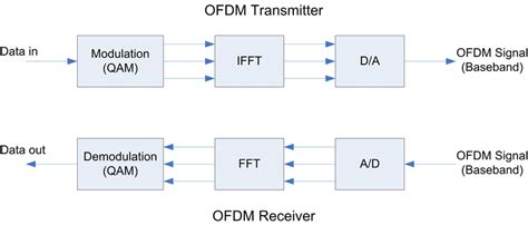 Block Diagram of OFDM Transmitter and Receiver [1] | Download Scientific Diagram