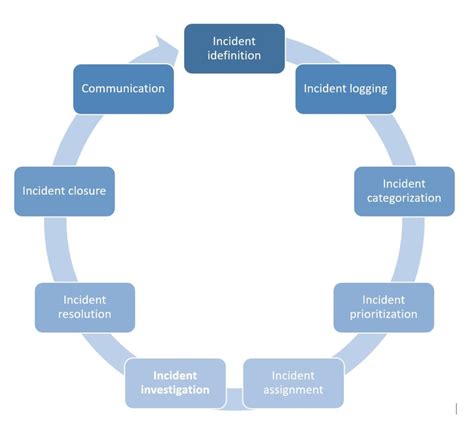 Itil Incident Management Process | Images and Photos finder