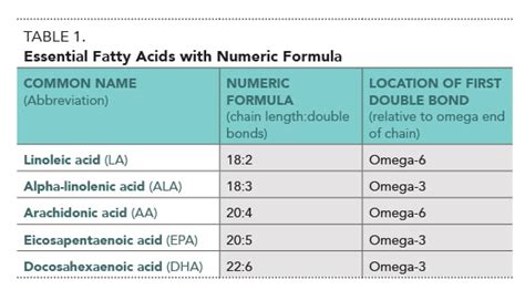 ESSENTIAL TO LIFE: Essential Fatty Acids – Nutrition Meets Food Science