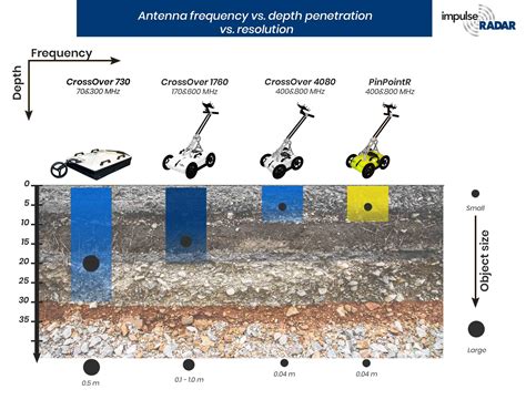 Gpr Ground Penetrating Radar For Mining Analysis Depth To 50 Meter Buy Aks Long Distance Gold ...