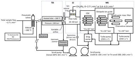 AMT - A low-activity ion source for measurement of atmospheric gases by ...