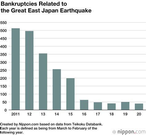 Bankruptcies Caused by Great East Japan Earthquake Exceed 2,000 in 10 Years | Nippon.com