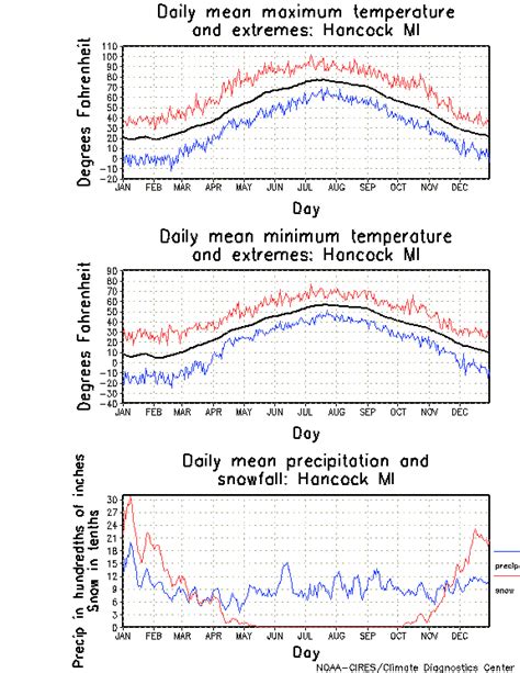 Hancock, Michigan Climate, Yearly Annual Temperature Average, Annual ...