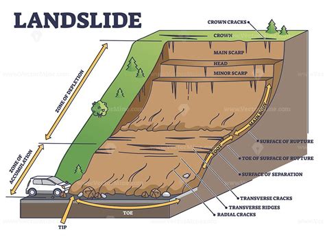 Landslide as mountain or cliff collapse geological structure outline ...