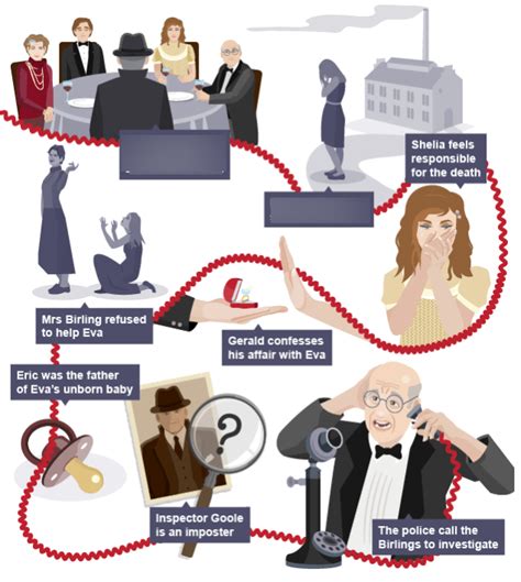 Diagram of English - An Inspector Calls by J.B Priestley | Quizlet