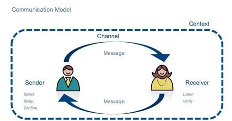 Communication Models and How They Can Help You Communicate Better ...