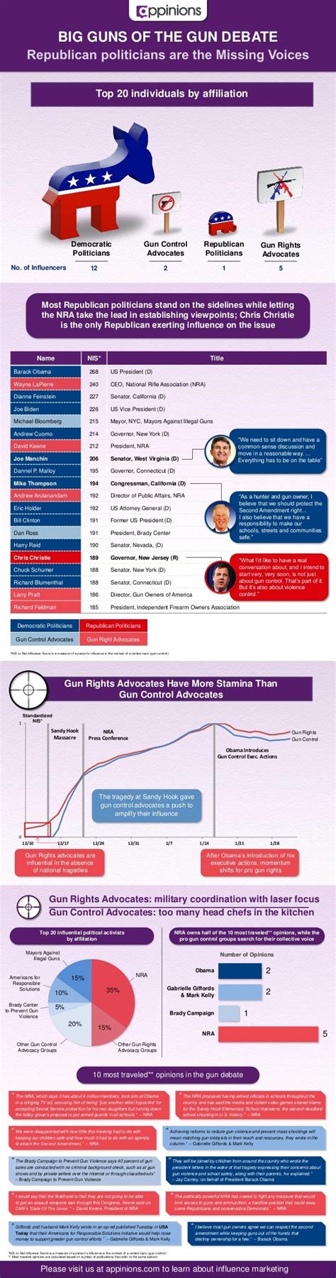 The Gun Control Debate: As Told Through Influence {infographic}